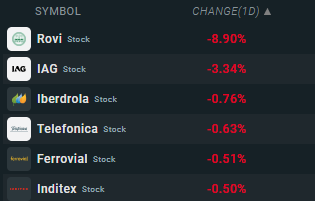 Empresas que más caen del Ibex35